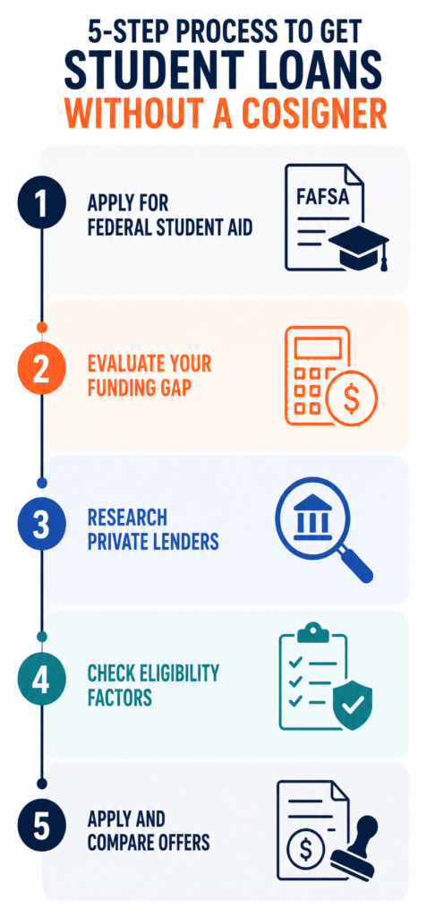 Infographic showing steps to qualify for student loans without cosigner from FAFSA to loan approval